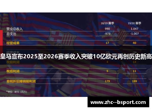 皇马宣布2025至2026赛季收入突破10亿欧元再创历史新高 皇马宣布2025至2026赛季收入突破10亿欧元再创历史新高